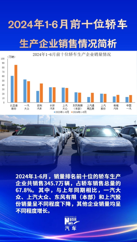 2024上半年销量排名前十轿车生产企业共销售345.7万辆