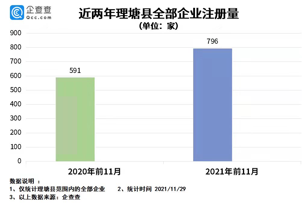 丁真走红后一年：理塘县餐饮企业新注册近300家，同比增长85.2%