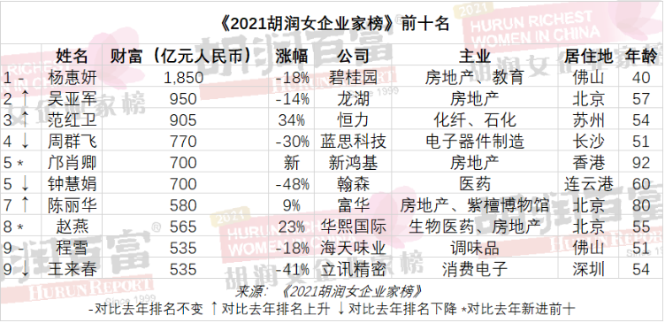 杨惠妍第九次成为中国女首富，企查查显示其关联企业超80家