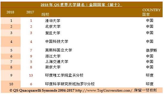 QS金砖大学排名出炉：中国大学表现抢眼！