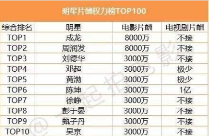 “中国明星片酬权力榜TOP100”（最新版）