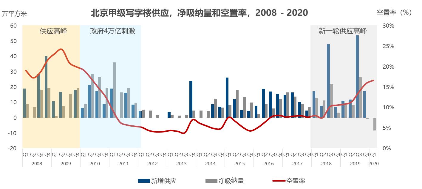 机构：北京甲级写字楼空置率攀升 二季度市场将明显复苏