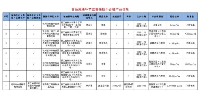 杭州公布4月份食品安全抽检结果：7批次产品不合格