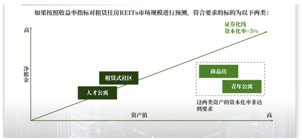 报告：预计中国租赁住房REITs市场规模约3024亿元
